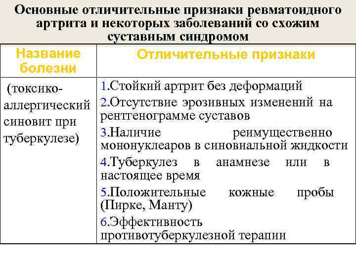 Основные отличительные признаки ревматоидного артрита и некоторых заболеваний со схожим суставным синдромом Название Отличительные