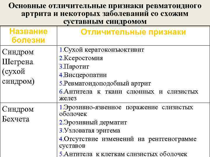 Основные отличительные признаки ревматоидного артрита и некоторых заболеваний со схожим суставным синдромом Название Отличительные