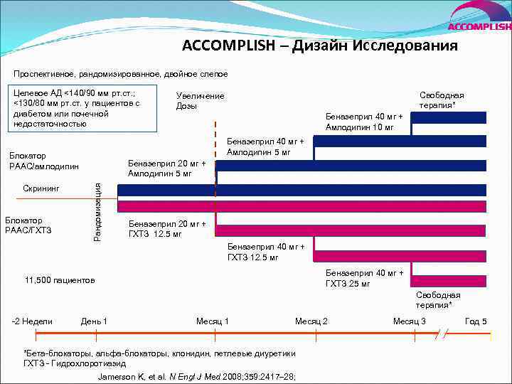 ACCOMPLISH – Дизайн Исследования Проспективное, рандомизированное, двойное слепое Целевое АД <140/90 мм рт. ст.