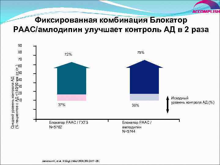 Фиксированная комбинация Блокатор РААС/амлодипин улучшает контроль АД в 2 раза 90 80 72% 75%