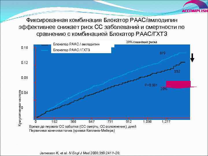 Фиксированная комбинация Блокатор РААС/амлодипин эффективнее снижает риск СС заболеваний и смертности по сравнению с