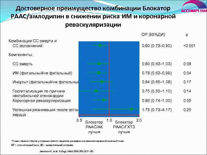 Достоверное преимущество комбинации Блокатор РААС/амлодипин в снижении риска ИМ и коронарной реваскуляризации ОР (95%ДИ)