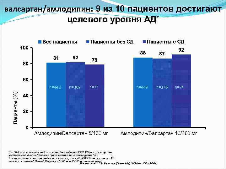 валсартан/амлодипин: 9 из 10 пациентов достигают целевого уровня АД* n=369 n=71 n=449 n=375 n=74