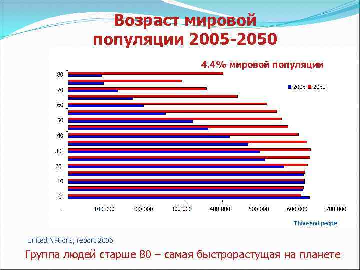 Возраст мировой популяции 2005 -2050 4. 4% мировой популяции United Nations, report 2006 Группа