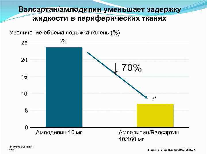 Валсартан/амлодипин уменьшает задержку жидкости в периферических тканях Увеличение объема лодыжка-голень (%) 25 23 20