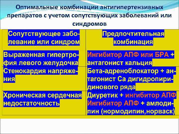 Оптимальные комбинации антигипертензивных препаратов с учетом сопутствующих заболеваний или синдромов 