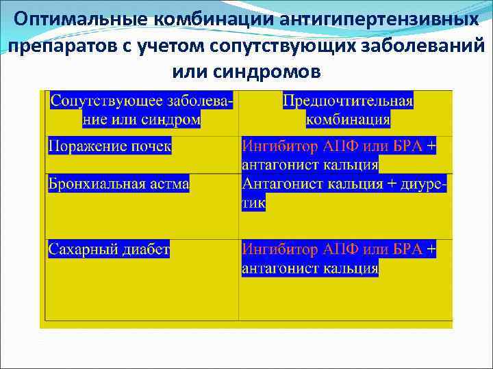 Оптимальные комбинации антигипертензивных препаратов с учетом сопутствующих заболеваний или синдромов 