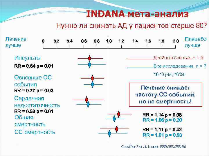 INDANA мета-анализ Нужно ли снижать АД у пациентов старше 80? Лечение лучше 0 0.