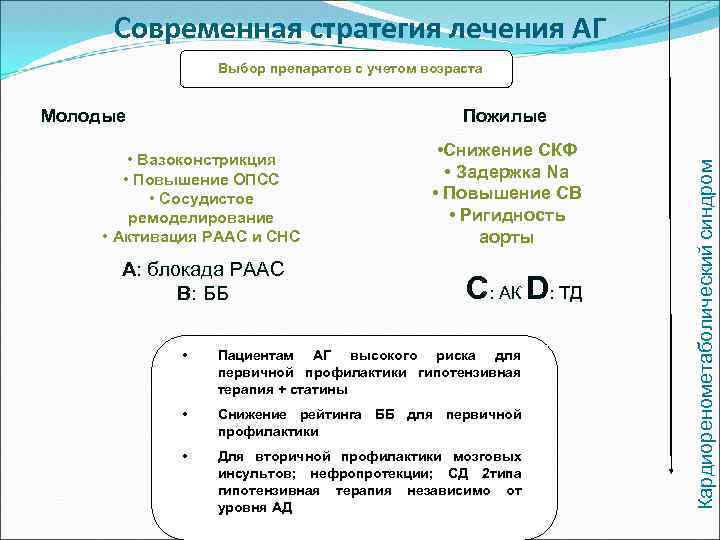 Современная стратегия лечения АГ Выбор препаратов с учетом возраста Пожилые • Вазоконстрикция • Повышение