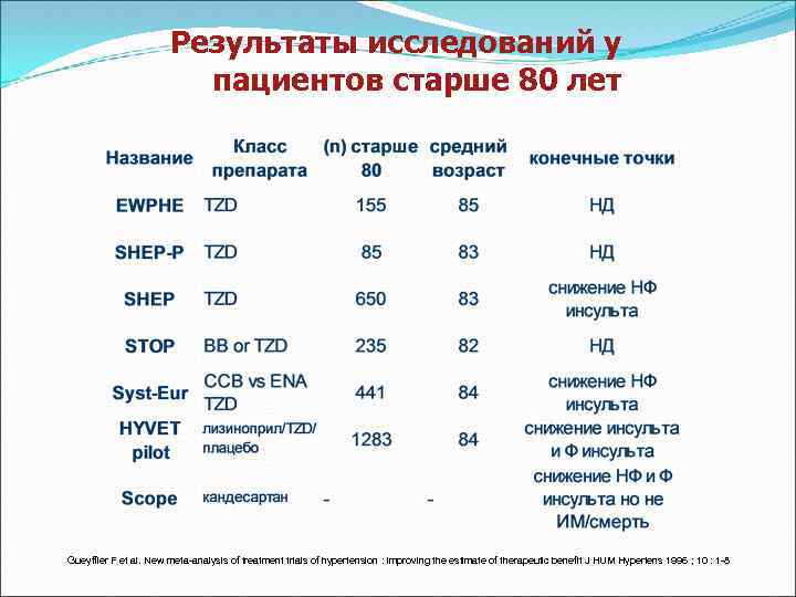 Результаты исследований у пациентов старше 80 лет Gueyffier F et al. New meta-analysis of