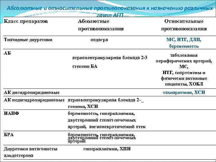 Абсолютные и относительные противопоказания к назначению различных групп АГП Класс препаратов Тиазидные диуретики АБ