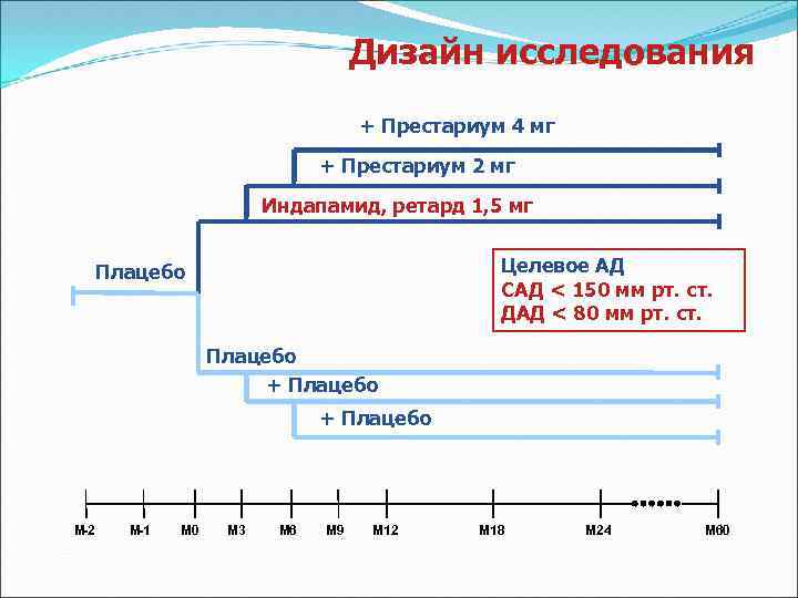 Дизайн исследования + Престариум 4 мг + Престариум 2 мг Индапамид, ретард 1, 5