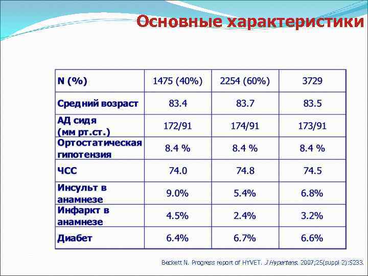 Основные характеристики Beckett N. Progress report of HYVET. J Hypertens. 2007; 25(suppl 2): S