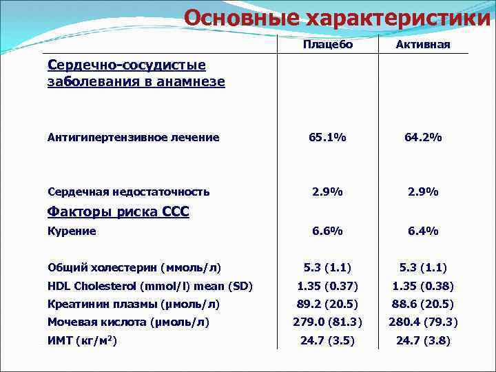 Основные характеристики Плацебо Активная 65. 1% 64. 2% 2. 9% 6. 6% 6. 4%