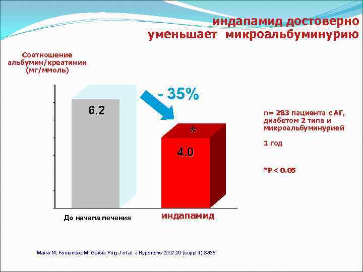 индапамид достоверно уменьшает микроальбуминурию Соотношение альбумин/креатинин (мг/ммоль) 7 6 5 6. 2 - 35%