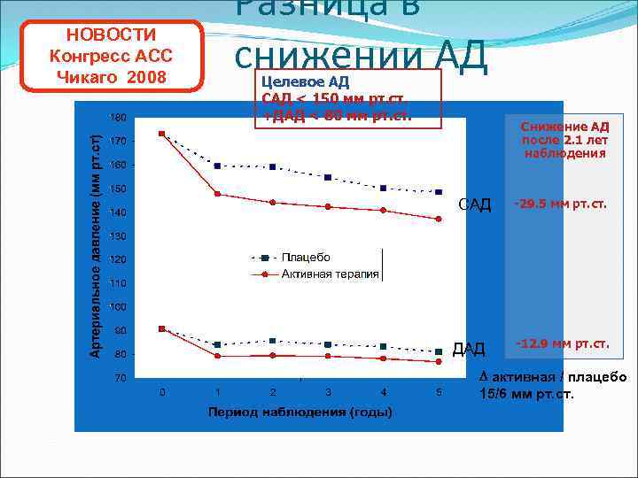 НОВОСТИ Конгресс ACC Чикаго 2008 Разница в снижении АД Целевое АД САД < 150