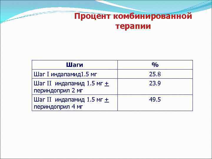 Процент комбинированной терапии Шаги % Шаг I индапамид 1. 5 мг 25. 8 Шаг