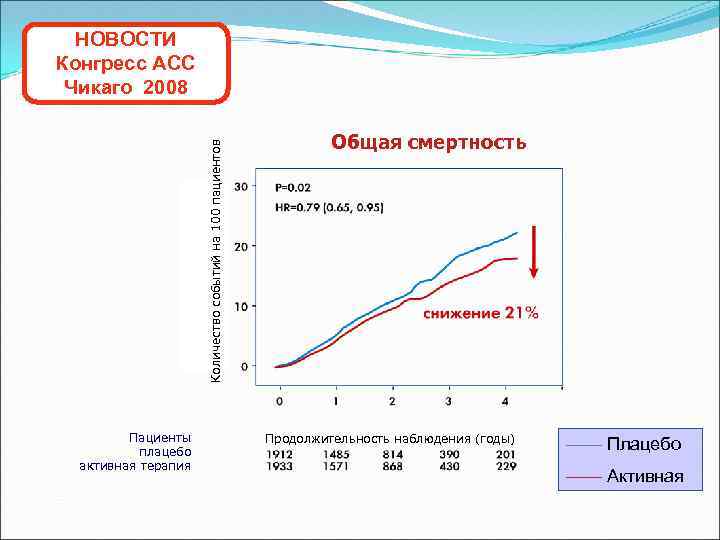 Количество событий на 100 пациентов НОВОСТИ Конгресс ACC Чикаго 2008 Пациенты плацебо активная терапия