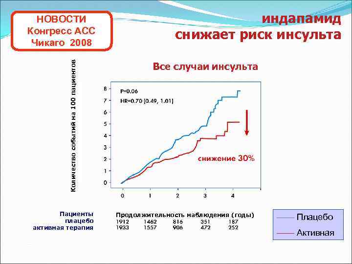 Количество событий на 100 пациентов НОВОСТИ Конгресс ACC Чикаго 2008 Пациенты плацебо активная терапия