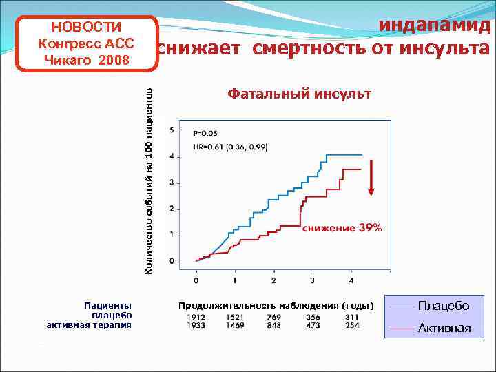 индапамид снижает смертность от инсульта Количество событий на 100 пациентов НОВОСТИ Конгресс ACC Чикаго