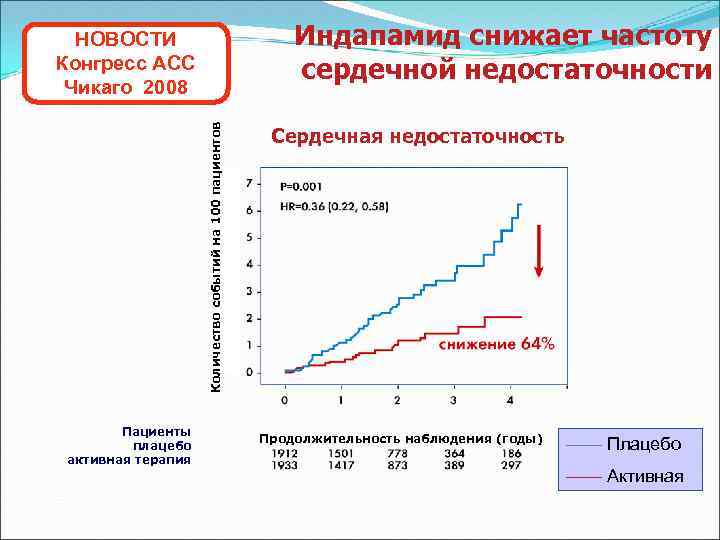 Индапамид снижает частоту сердечной недостаточности Количество событий на 100 пациентов НОВОСТИ Конгресс ACC Чикаго