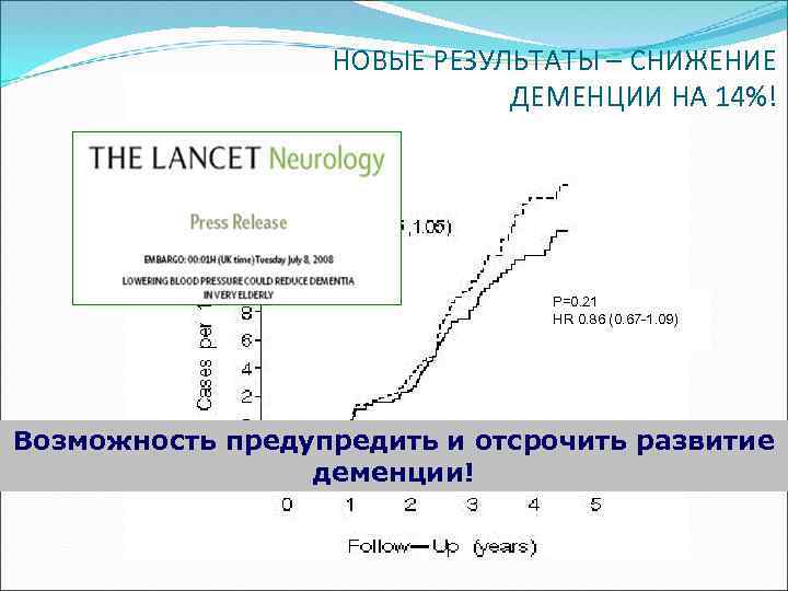 НОВЫЕ РЕЗУЛЬТАТЫ – СНИЖЕНИЕ ДЕМЕНЦИИ НА 14%! P=0. 21 HR 0. 86 (0. 67