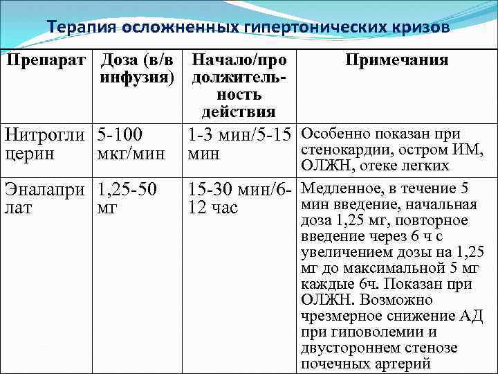 Терапия осложненных гипертонических кризов Препарат Доза (в/в Начало/про инфузия) должительность действия Нитрогли 5 -100