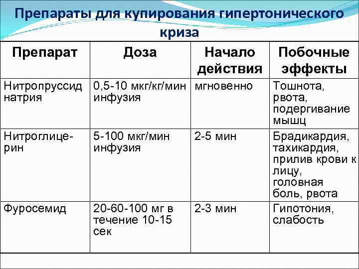 Препараты для купирования гипертонического криза Препарат Доза Начало действия Нитропруссид 0, 5 -10 мкг/кг/мин