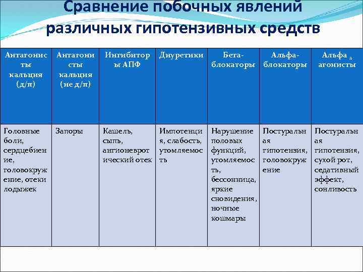 Сравнение побочных явлений различных гипотензивных средств Антагонис ты кальция (д/п) Антагони сты кальция (не