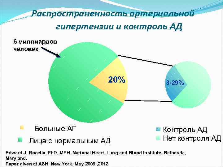 Распространенность артериальной гипертензии и контроль АД 6 миллиардов человек 20% Больные АГ Лица с