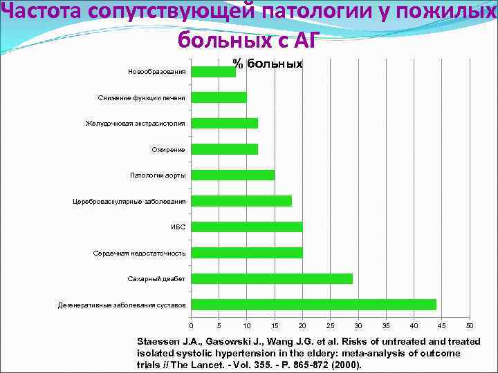 Частота сопутствующей патологии у пожилых больных c АГ % больных Новообразования Снижение функции печени