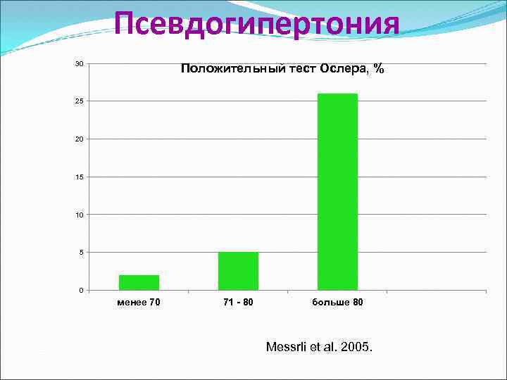 Псевдогипертония 30 Положительный тест Ослера, % 25 20 15 10 5 0 менее 70