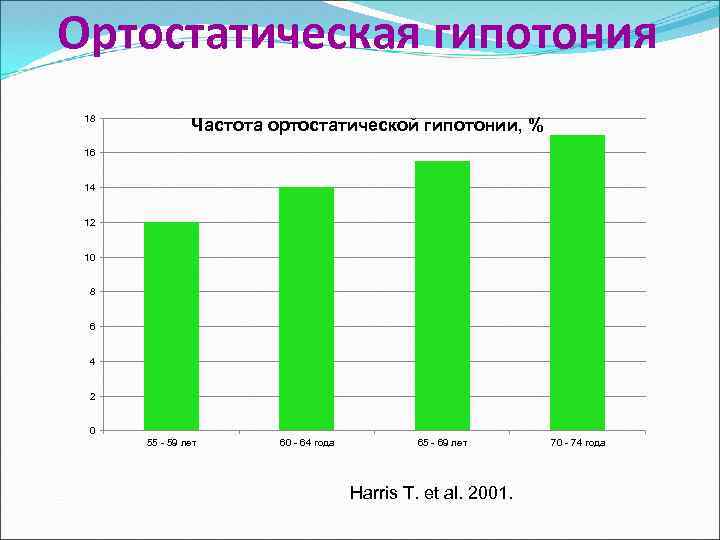 Ортостатическая гипотония 18 Частота ортостатической гипотонии, % 16 14 12 10 8 6 4