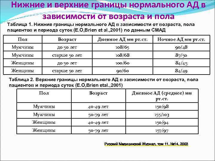 Нижние и верхние границы нормального АД в зависимости от возраста и пола Таблица 1.