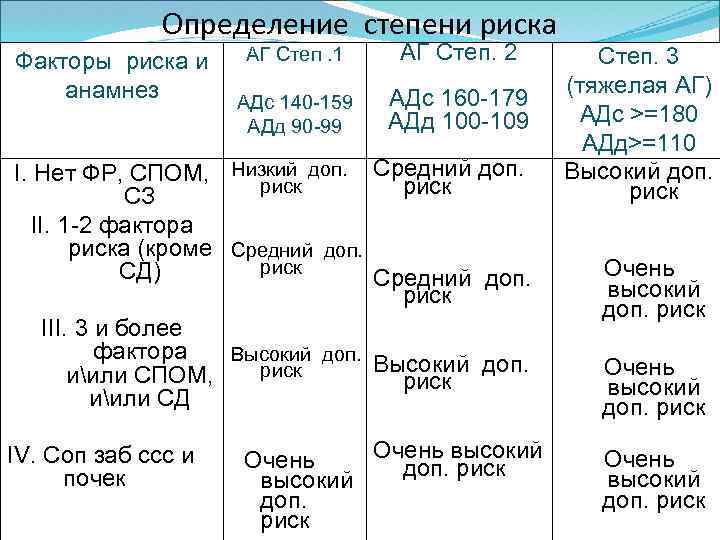 Определение степени риска Факторы риска и АГ Степ. 1 анамнез АДс 140 -159 АДд