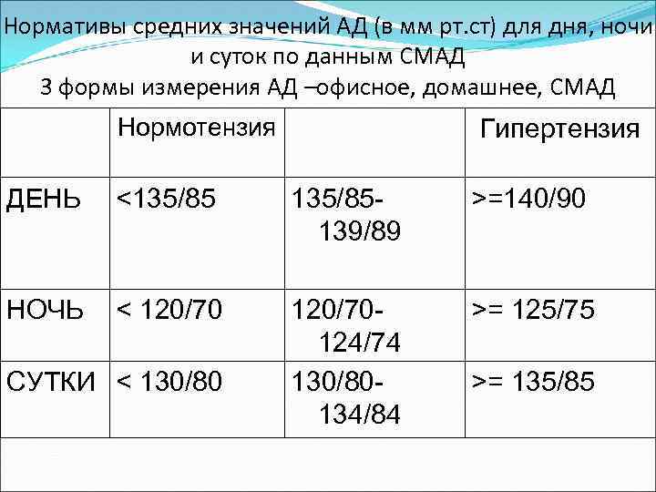 Нормативы средних значений АД (в мм рт. ст) для дня, ночи и суток по