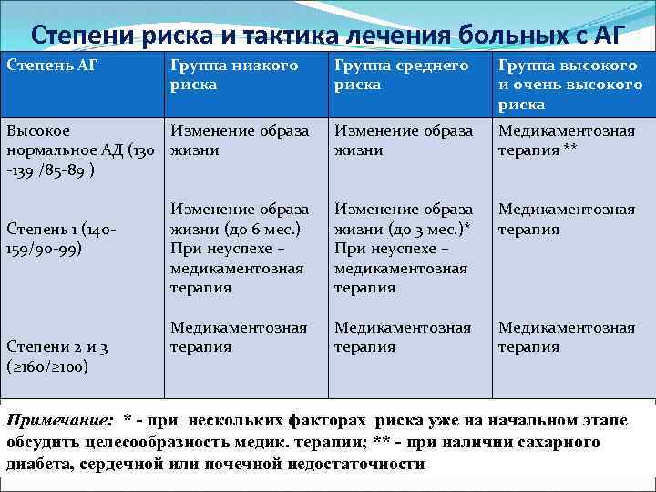 Степени риска и тактика лечения больных с АГ Степень АГ Группа среднего риска Группа