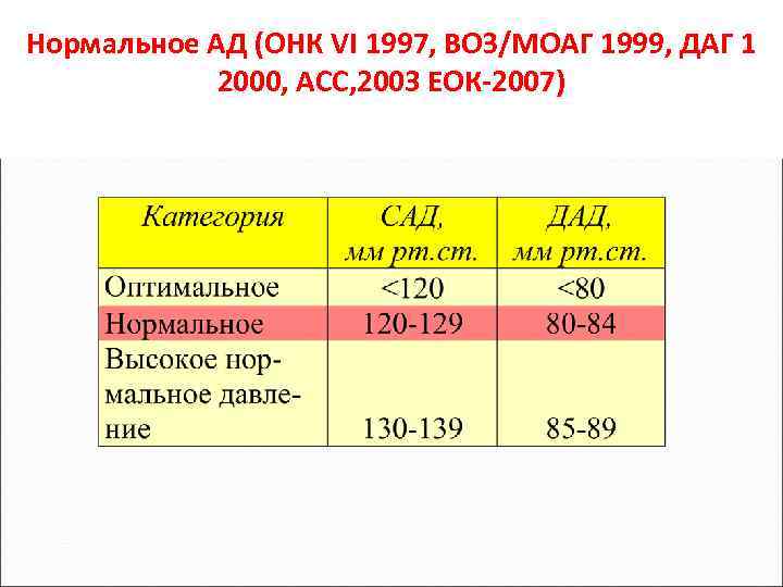 Нормальное АД (ОНК VI 1997, ВОЗ/МОАГ 1999, ДАГ 1 2000, АСС, 2003 ЕОК-2007) 