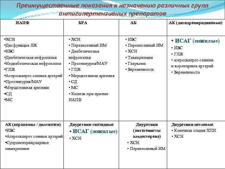 Группы антигипертензивных препаратов. Группы препаратов антигипертензивных препаратов. Группы гипотензивных препаратов и противопоказания. Схема группа с антигипертензивных средств. Группы антигипертен антигипертензивных препаратов.