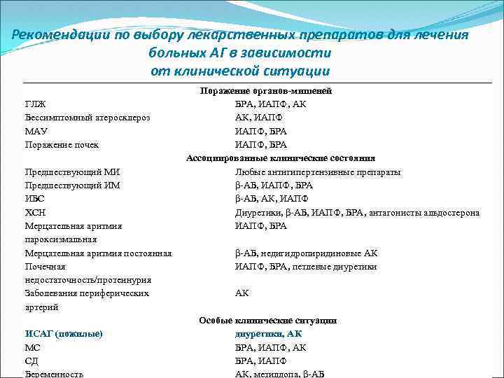 Рекомендации по выбору лекарственных препаратов для лечения больных АГ в зависимости от клинической ситуации