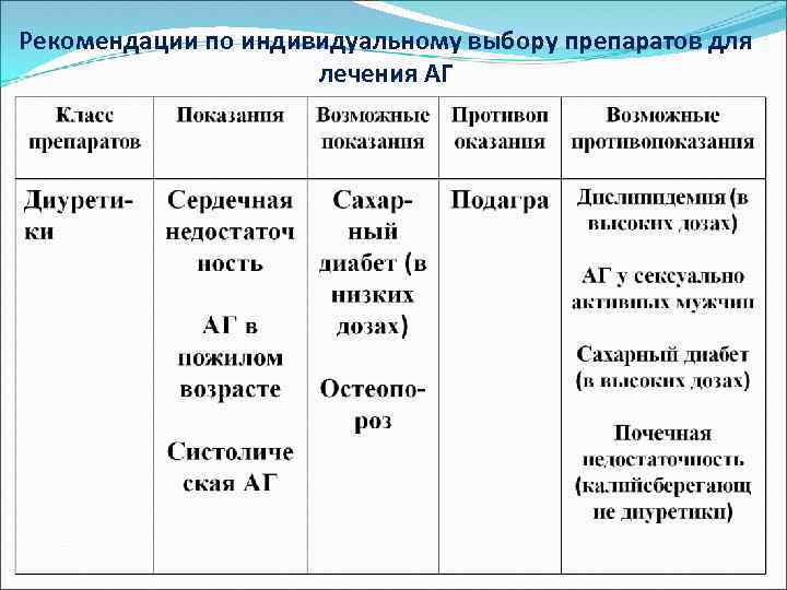 Рекомендации по индивидуальному выбору препаратов для лечения АГ 