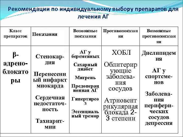 Рекомендации по индивидуальному выбору препаратов для лечения АГ Класс препаратов Показания β- Стенокардия адреноблокато