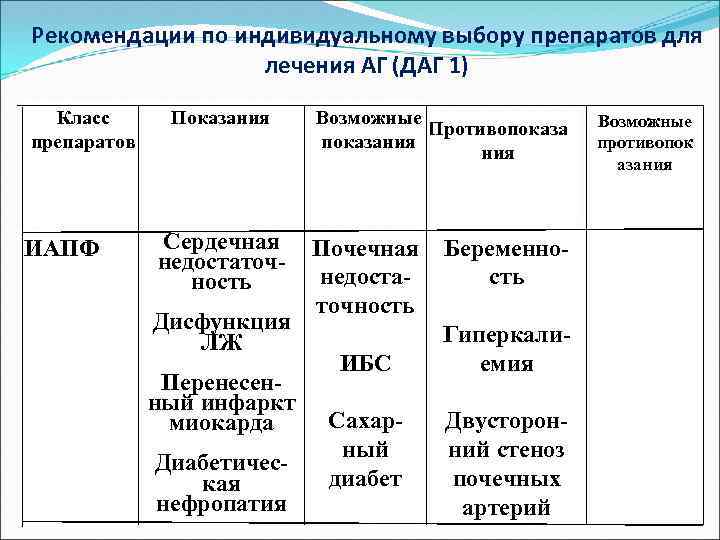 Рекомендации по индивидуальному выбору препаратов для лечения АГ (ДАГ 1) Класс препаратов ИАПФ Показания