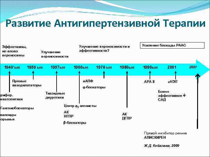 Развитие Антигипертензивной Терапии Эффективны, но плохо переносимы 1940’ые Улучшение переносимости 1950 ые 1957 ые