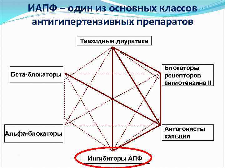 Рациональные схемы антигипертензивной терапии