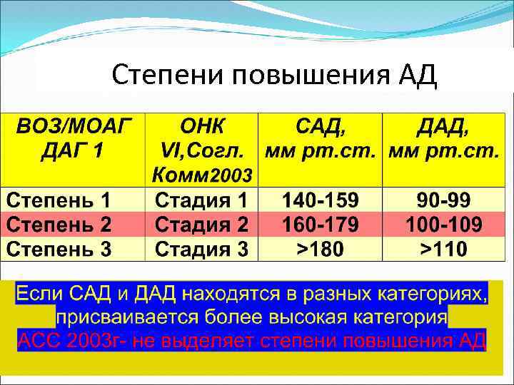 Степени повышения АД 