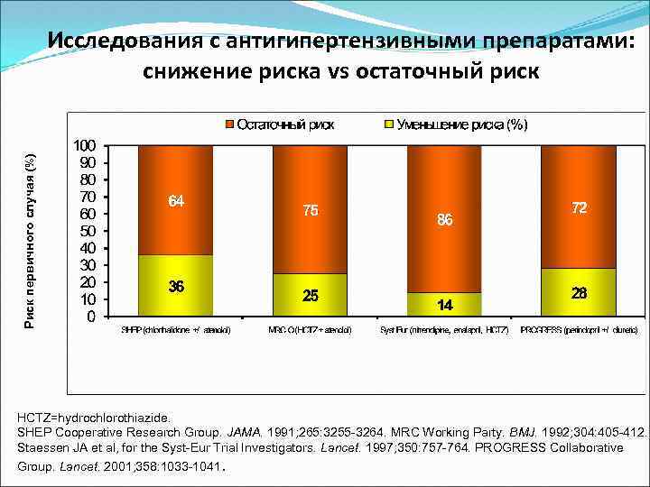 Риск первичного случая (%) Исследования с антигипертензивными препаратами: снижение риска vs остаточный риск HCTZ=hydrochlorothiazide.