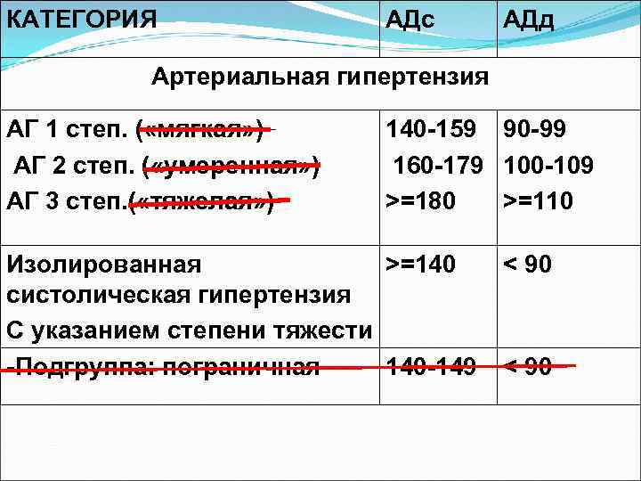 КАТЕГОРИЯ АДс АДд Артериальная гипертензия АГ 1 степ. ( «мягкая» ) АГ 2 степ.