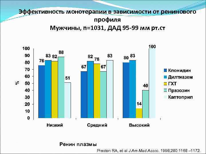 Эффективность монотерапии в зависимости от ренинового профиля Мужчины, n=1031, ДАД 95 -99 мм рт.