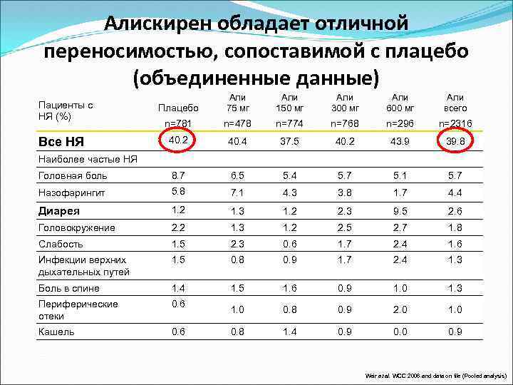 Алискирен обладает отличной переносимостью, сопоставимой с плацебо (объединенные данные) Плацебо Али 75 мг Али